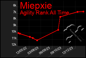 Total Graph of Miepxie