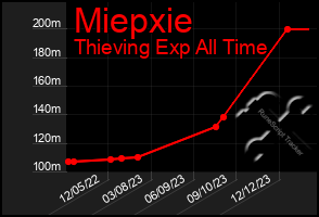 Total Graph of Miepxie