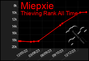 Total Graph of Miepxie