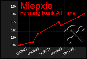 Total Graph of Miepxie