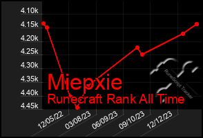 Total Graph of Miepxie