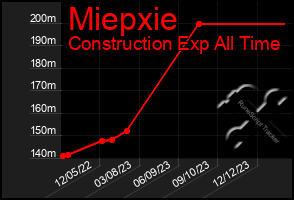 Total Graph of Miepxie