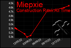 Total Graph of Miepxie