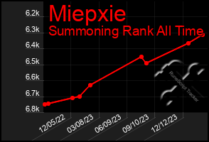 Total Graph of Miepxie