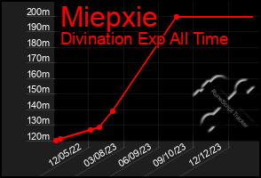 Total Graph of Miepxie