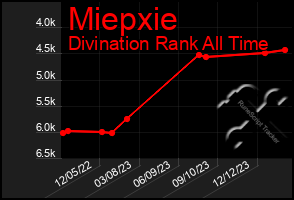 Total Graph of Miepxie