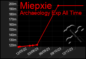 Total Graph of Miepxie