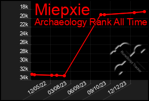 Total Graph of Miepxie