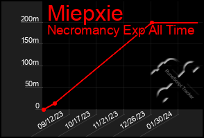 Total Graph of Miepxie