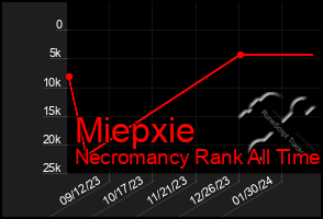 Total Graph of Miepxie