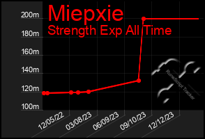 Total Graph of Miepxie