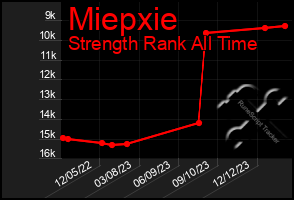 Total Graph of Miepxie