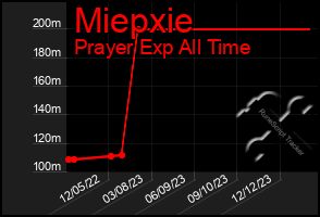 Total Graph of Miepxie