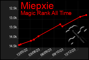 Total Graph of Miepxie