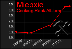 Total Graph of Miepxie