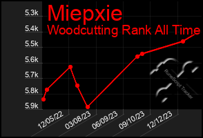 Total Graph of Miepxie