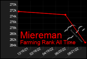 Total Graph of Miereman