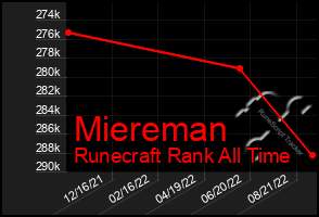 Total Graph of Miereman