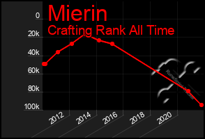 Total Graph of Mierin
