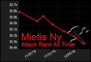 Total Graph of Mietis Ny