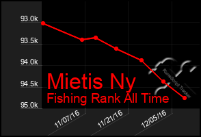 Total Graph of Mietis Ny