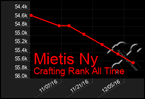 Total Graph of Mietis Ny