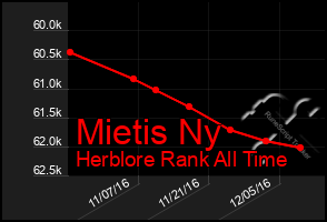 Total Graph of Mietis Ny