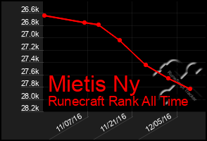 Total Graph of Mietis Ny