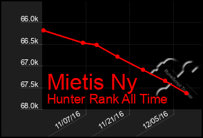 Total Graph of Mietis Ny