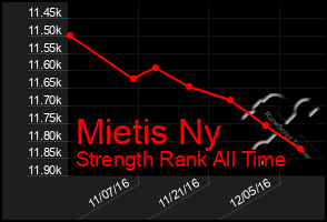 Total Graph of Mietis Ny