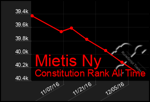 Total Graph of Mietis Ny