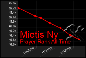 Total Graph of Mietis Ny