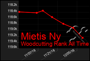 Total Graph of Mietis Ny