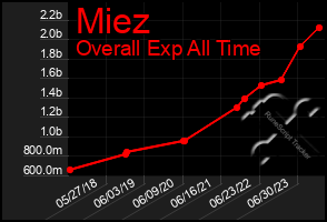 Total Graph of Miez