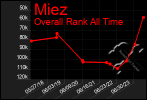 Total Graph of Miez