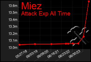 Total Graph of Miez