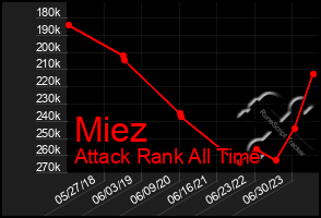 Total Graph of Miez