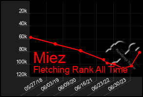 Total Graph of Miez