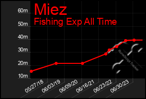 Total Graph of Miez