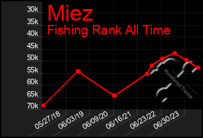 Total Graph of Miez