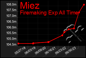 Total Graph of Miez