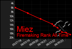 Total Graph of Miez