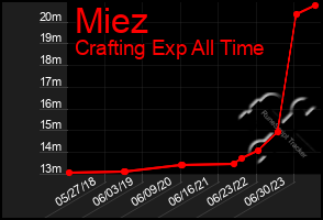 Total Graph of Miez