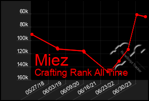 Total Graph of Miez