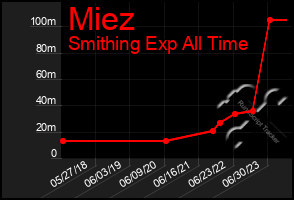 Total Graph of Miez