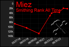 Total Graph of Miez