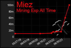 Total Graph of Miez