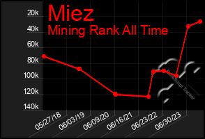 Total Graph of Miez