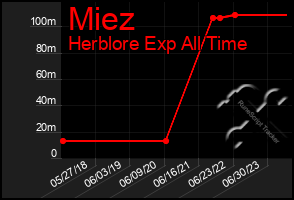 Total Graph of Miez