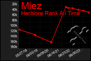 Total Graph of Miez